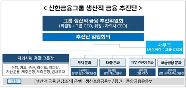 신한금융그룹 생산적 금융 추진단 조직도 (사진=신한금융그룹 제공)