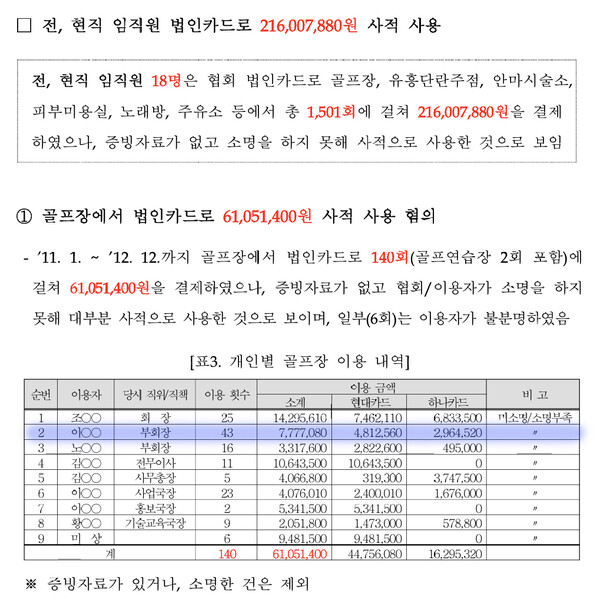 2016년 문체부가 작성한 '대한축구협회 임직원 등 비리 조사결과'에 적시된 내용. 이기택 당시 축구협회 부회장은 협회 법인카드를 이용해 무려 43회나 골프장 이용료를 결제했다