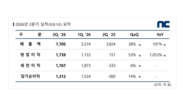 (사진=엔씨 제공)