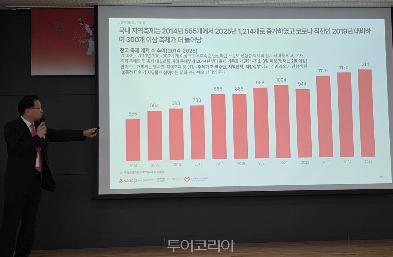 장수청 야놀자리서치 원장이 축제 양적 증가 이유, 문제점 등에 대해 설명했다./ 사진-투어코리아