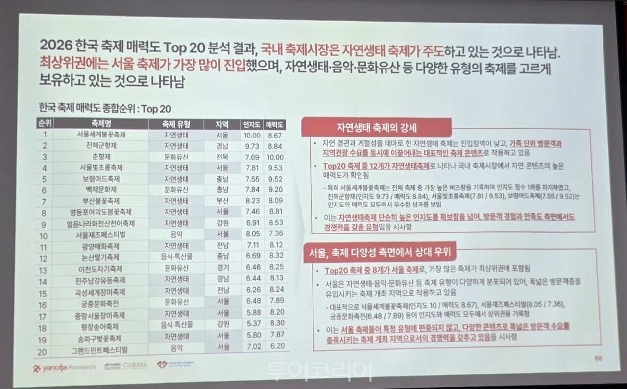 야놀자리서치는 11일 서울글로벌센터에서 미국 퍼듀대학교 CHRIBA 연구소, 경희대학교 H&T애널리틱스센터와 공동으로 ‘2026 한국 대표 축제 평가’ 세미나를 열고, 소셜 빅데이터를 기반으로 한 ‘한국 축제 매력도 지수’를 처음 공개했다. 사진은 세미나 현장 모습/ 사진-투어코리아
