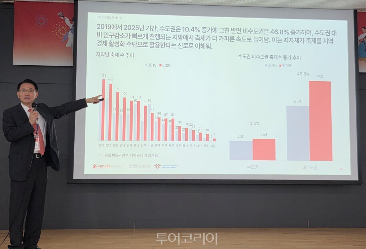 장수청 야놀자리서치 원장이 축제 양적 증가 이유, 문제점 등에 대해 설명했다./ 사진-투어코리아
