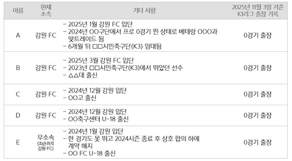 A사 소속 선수 5명이 김병지 대표 취임 이후 영입됐으나, K리그 출전 시간은 2025년 11월 기준 0분이었다. (사진=더게이트)