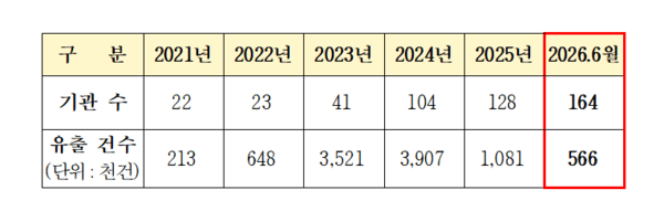연도별 공공기관 개인정보 유출사고 현황(자료 :개인정보보호위원회)