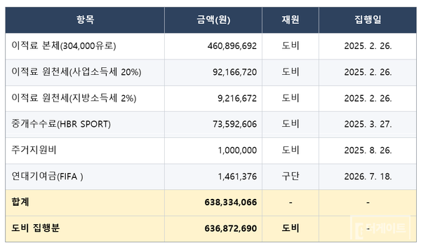 더게이트가 입수한 자료를 바탕으로 정리한 마리오 영입 관련 도민 집행 내역. '연대기여금'은 선수가 계약 기간 중 이적료를 발생시키며 다른 나라의 구단으로 이적할 때, 그 선수를 만 12세부터 23세까지 육성한 과거의 소속 팀들 이적료의 5%를 나눠 지급하는 국제축구연맹(FIFA) 보상 제도'다.