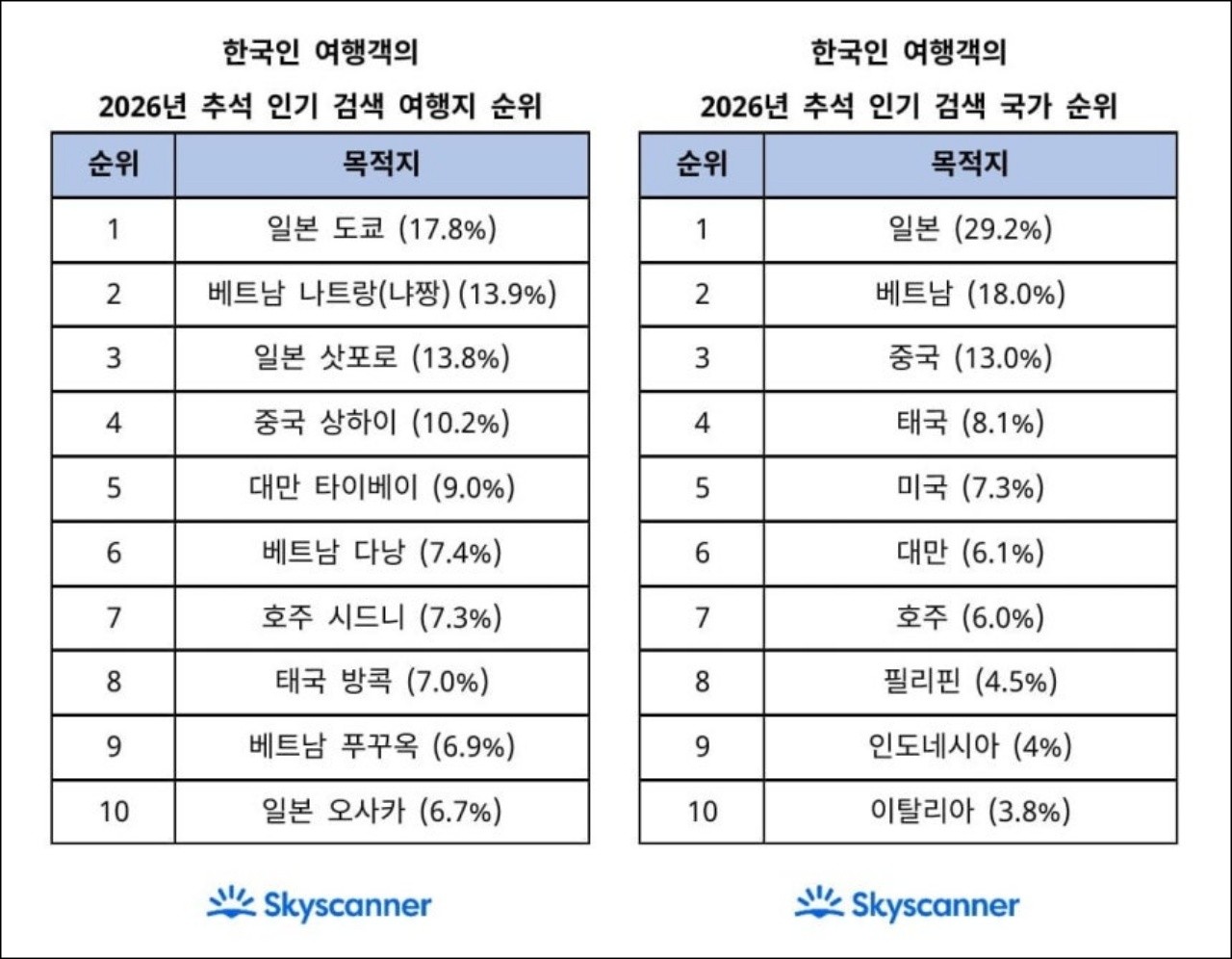 2026년 추석 인기 검색 여행지 및 국가 순위. / 스카이스캐너 제공