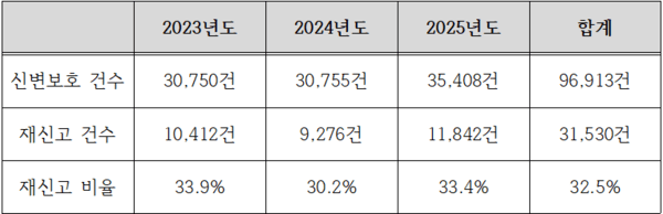 신변보호 조치 중 재신고 건수(출처: 경찰청 / 강명구의원실 재편집)
