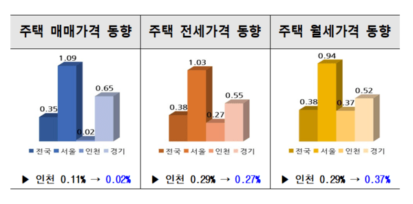 2026년 7월 부동산시장 동향/(출처)한국부동산원 부동산 통계/가격동향은 당월, 거래현황, 지가변동률은 전월 시점을 반영함 (한국부동산원 부동산통계정보 공표 자료 참조)