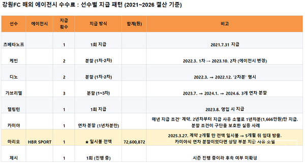 강원FC는 분할 지급의 효용을 누구보다 잘 아는 구단이다. 2024년 영입한 카미야에게는 '매년 지급 조건'을 걸었고, 카미야가 한 시즌 만에 떠나자 2년차 수수료는 한 푼도 나가지 않았다. 구단이 입장문에서 스스로 내세운 그 조건이 구단의 돈을 지켰다. 정확히 1년 뒤, 구단은 마리오의 수수료 7,260만원을 계약 두 달 만에 전액 일시불로 크로아티아에 보냈다. 마리오는 5개월 뒤 팀을 떠났다. 카미야 방식이었다면 대부분 지급 사유가 소멸했을 돈이다. 왜 마리오만 달랐는가. 구단은 이 질문에 답한 적이 없다