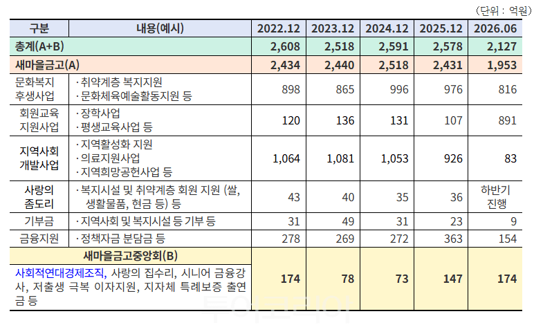 새마을금고의 지역사회공헌사업 현황