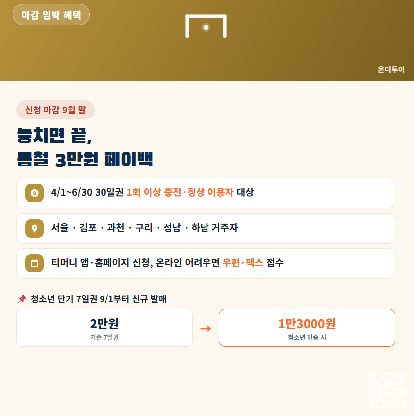 3만 원 페이백 혜택 조건과 새롭게 도입되는 청소년 7일 단기권 할인 정보. (AI 생성) / 온더투어