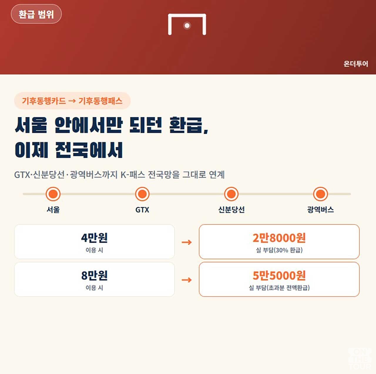 기후동행카드 혜택이 GTX, 신분당선, 광역버스까지 환급 범위가 확대됐다. (AI 생성) / 온더투어