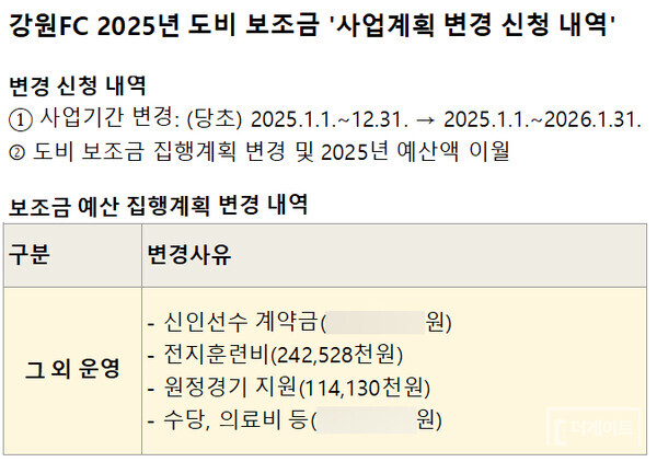 강원FC는 지난해 12월 강원도에 '도 보조금 사업계획 변경 신청'을 했다. 강원FC는 도 보조금 사용액 가운데 '원정경기 지원'으로 1억1천413만원을 썼다고 강원도에 알렸다. 이 돈이 바로 히로시마 원정응원 경비다. 당시 강원도는 강원FC의 사업변경 신청을 승인했다. 그러나 강원도는 4개월이 흐른 뒤 이 돈이 '원정경기에 참가하는 선수단을 위해 쓰인 지원비로 알았다'며 '원정응원 경비로 쓰인 줄 몰랐다'고 주장했다. 지자체 프로축구단이 시민 혈세를 어떻게 써도 전혀 알지 못하거나 알았어도 전혀 알지 못했다고 주장하면 그만인 게 바로 대한민국의 현실이다
