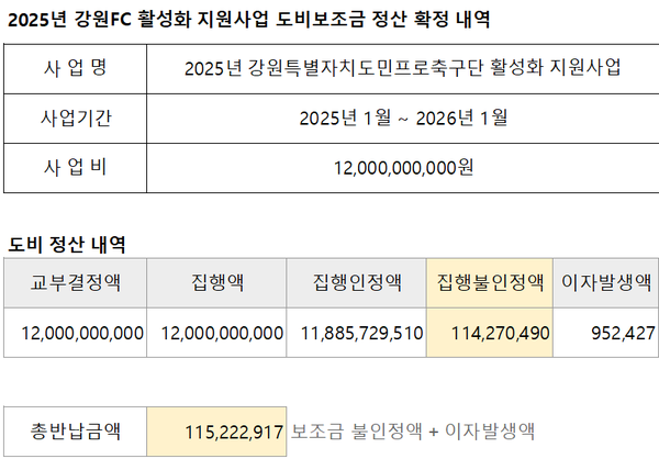 2026년 4월 8일 강원도가 강원FC에 보낸 공문서 내용. 히로시마 원정응원 경비를 도 보조금을 통해 집행한 걸 인정할 수 없으니 12월 5일까지 1억 1522만 2917원을 반납하라는 내용이다