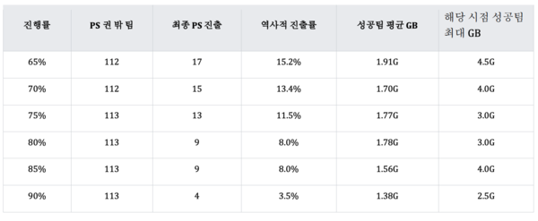 시즌 진행률에 따른 PS 진출률(표=하드힛)