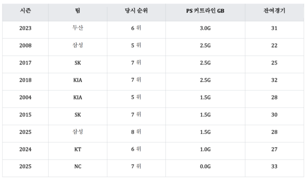 2001년 이후 막판 뒤집기에 성공한 9개 팀(표=하드힛)