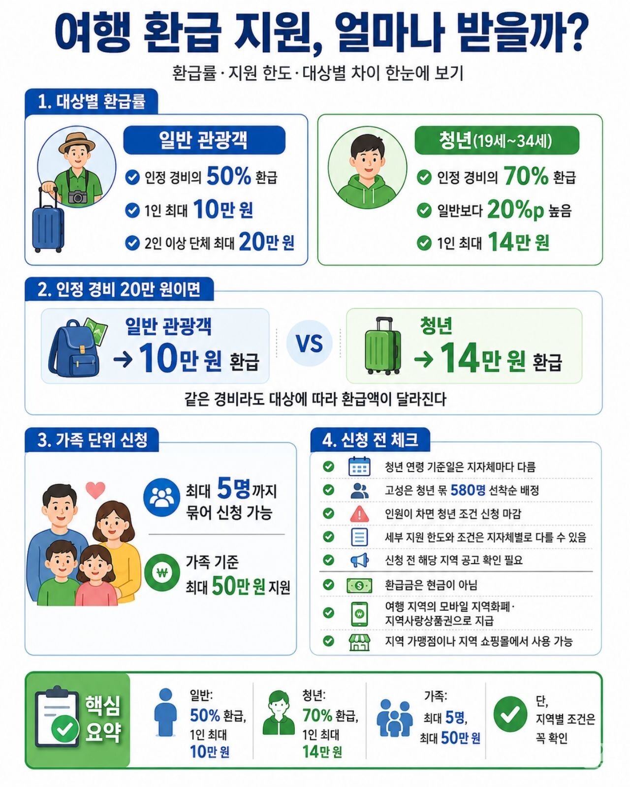 지역사랑 휴가지원 요약 인포그래픽. (AI 생성) / 온더투어
