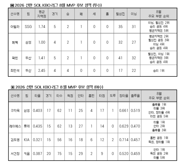 월간 MVP 후보 명단(표=KBO)
