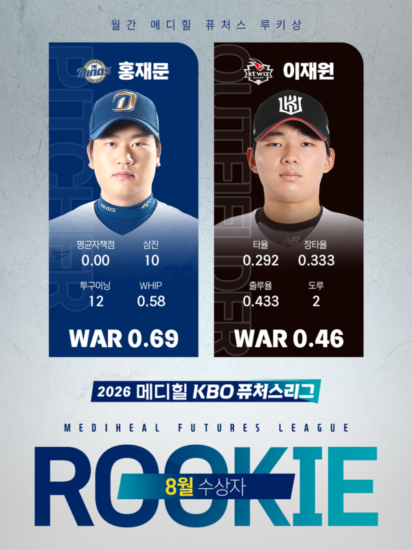 KBO는 2일 '2026 메디힐 KBO 퓨처스리그' 8월 메디힐 퓨처스 루키상 수상자로 투수 NC 다이노스 홍재문과 타자 KT 위즈 외야수 이재원을 각각 선정했다(사진=KBO)