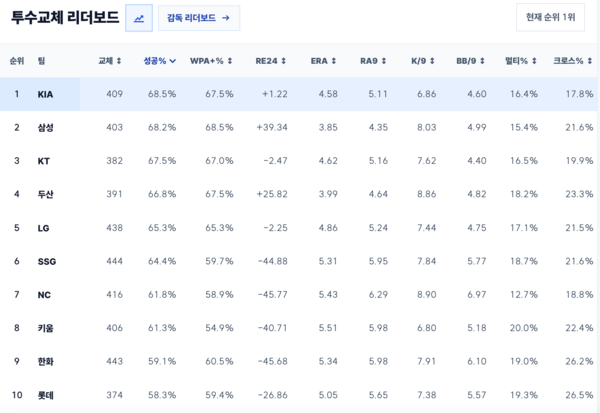 교체시까지 불펜 기용 성공률(통계=하드힛)