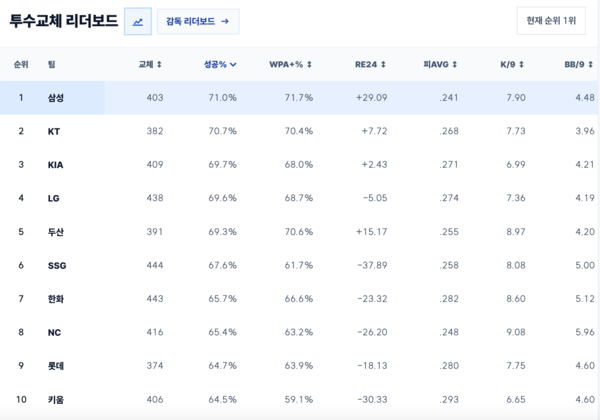 해당 이닝 종료시까지 불펜 기용 성공률(통계=하드힛)