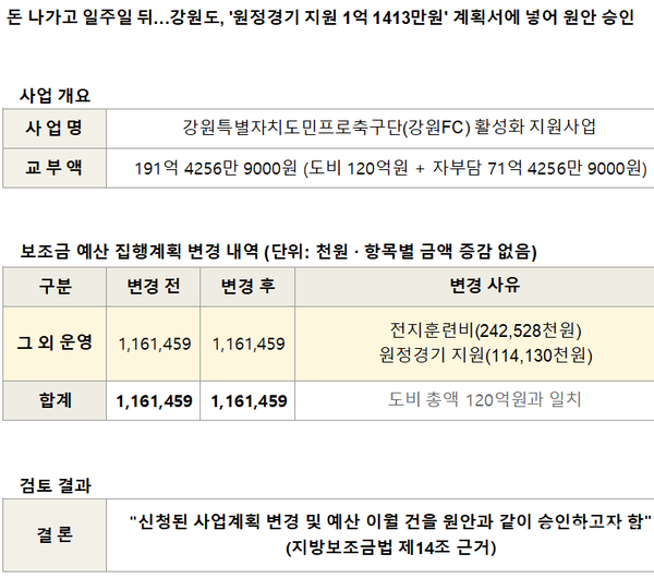 강원FC는 지난해 12월 강원도에 '도 보조금 사업계획 변경 신청'을 했다. 강원FC는 도 보조금 사용액 가운데 '원정경기 지원'으로 1억1천413만원을 썼다고 강원도에 알렸다. 이 돈이 바로 히로시마 원정응원 경비다. 당시 강원도는 강원FC의 사업변경 신청을 승인했다. 그러나 강원도는 4개월이 흐른 뒤 이 돈이 '원정경기에 참가하는 선수단을 위해 쓰인 지원비로 알았다'며 '원정응원 경비로 쓰인 줄 몰랐다'고 주장했다. 지자체 프로축구단이 시민 혈세를 어떻게 써도 전혀 알지 못하거나 알았어도 전혀 알지 못했다고 주장하면 그만인 게 바로 대한민국의 현실이다