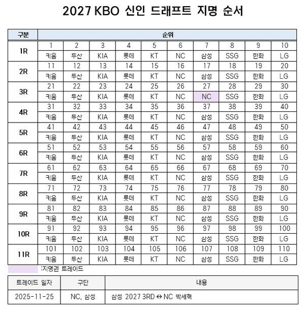2027 KBO 신인드래프트 지명 순서(표=KBO)