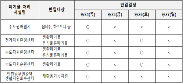 광역폐기물처리시설별 생활폐기물 반입 일정/수도권 매립지 반입 폐기물 별 반입 허용 시간 별도