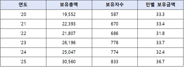 금융감독원 신고대상 금융투자 상품 보유 현황(단위 : 명, 백만원)