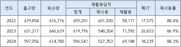 최근 3년(‘22년~’24년) 표준 소주병 재사용 및 처리 현황(단위 : 톤)