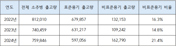 최근 3년(‘22년~’24년) 비표준 소주병 출고량 비중(단위 : 톤)