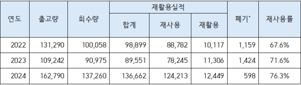 최근 3년(‘22년~’24년) 비표준 소주병 재사용 및 처리 현황(단위 : 톤)