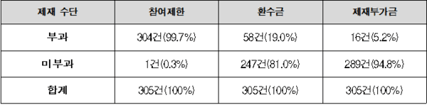 국가연구개발혁신법·학술진흥법 제재 수단별 부과 현황 / 자료: 한국연구재단. / 편집: 이주영 의원실