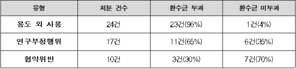 국가연구개발혁신법·학술진흥법 제재 수단별 부과 현황 / 자료: 한국연구재단. / 편집: 이주영 의원실