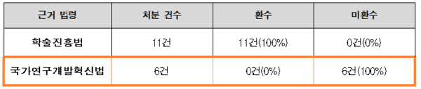 법령별 연구부정행위 환수 현황 / 자료: 한국연구재단. / 편집: 이주영 의원실