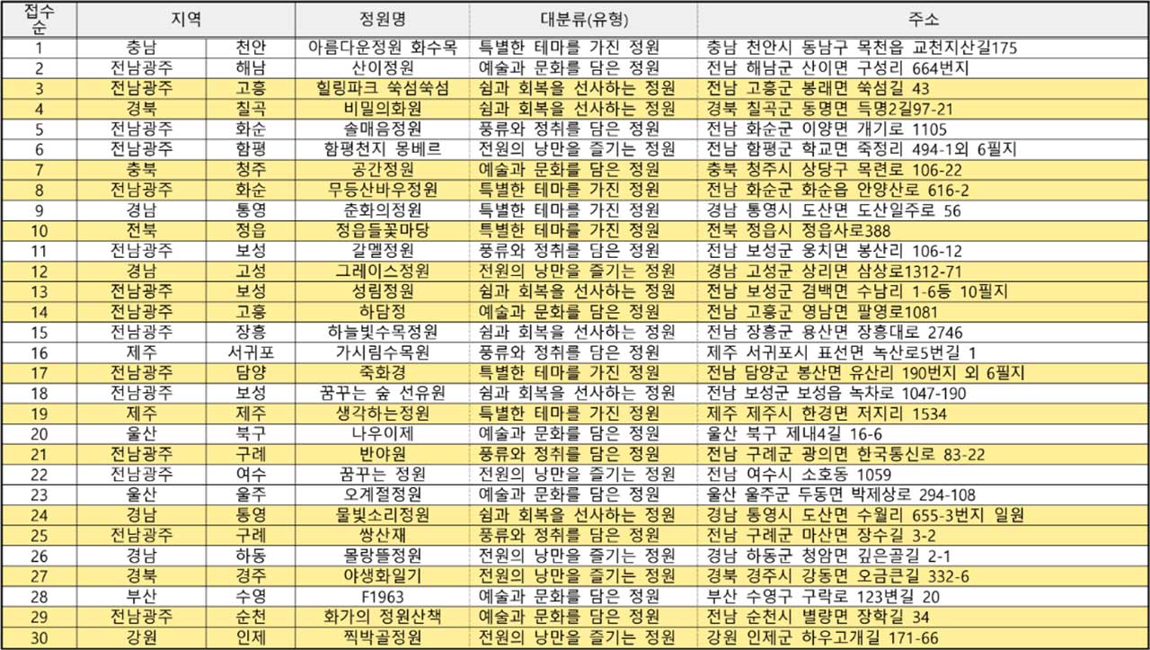 아름다운 민간정원 30선. / 산림청