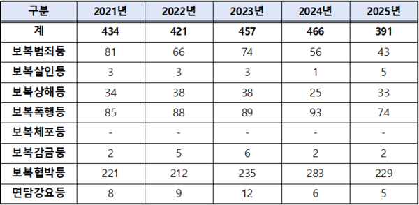 2021~2025년 보복범죄 유형별 발생 현황(단위 : 건)/자료: 경찰청