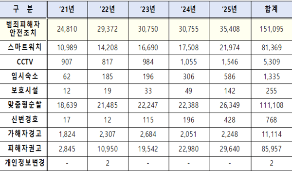 2021~2025년 범죄피해자 안전조치 유형별 현황(단위 : 건)/자료: 경찰청