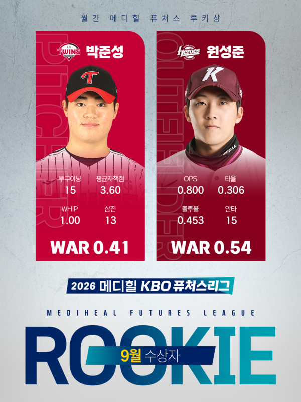 KBO는 23일 2026 메디힐 KBO 퓨처스리그의 저연차 우수 선수를 뽑는 '9월 메디힐 퓨처스 루키상' 수상자로 LG 트윈스 좌완 투수 박준성과 고양 히어로즈 외야수 원성준을 선정했다(사진=KBO)