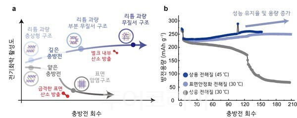포스텍 홍지현·박규영 교수팀은 리튬과잉층상구조소재(LMRO) 열화 메커니즘을 밝혀냈다. 연구팀이 수백 회에 걸친 충·방전 과정에서 양극재 내부 변화를 추적한 연구 데이터./사진-포스텍