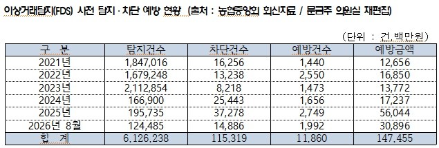 자료제공: 문금주 의원실