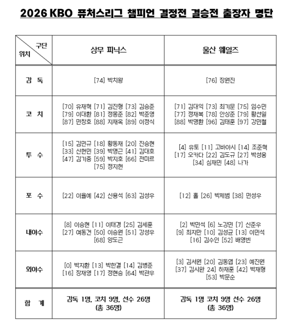 퓨처스리그 챔피언결정전 출전 선수 명단(표=KBO)