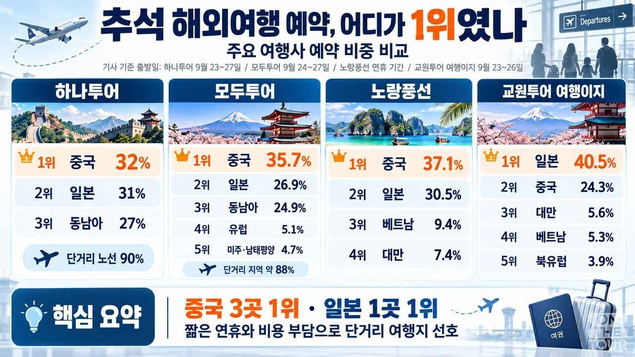 2026년 추석 연휴 해외여행지 순위. / 온더투어