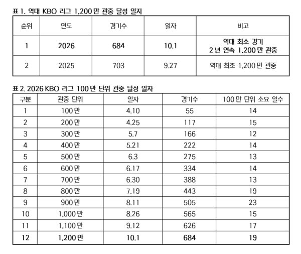 2026 KBO리그가 1200만 관중을 달성했다(표=KBO)