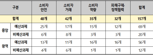 ’25년도 소비자정책종합시행계획 추진실적 평가