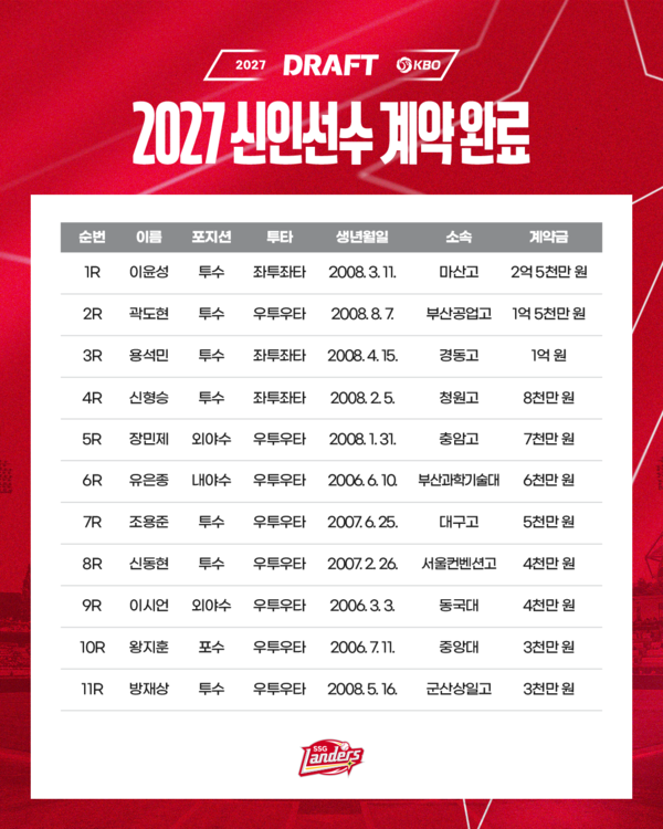 SSG 랜더스 신인 입단 계약금 일람(표=SSG)