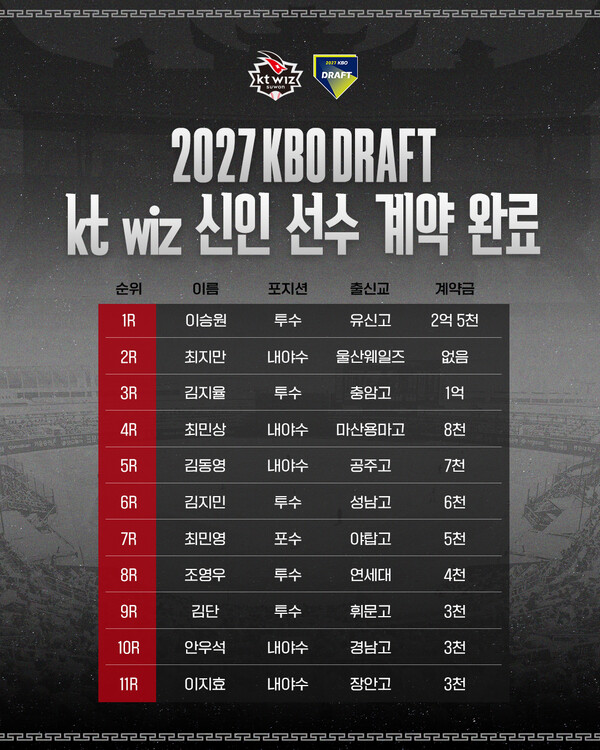 KT 신인 입단 계약금(사진=KT)