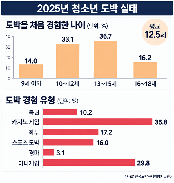 2025년 청소년 도박 실태. 13~15세에 처음 접하는 사례가 가장 많은 것으로 나타났다.