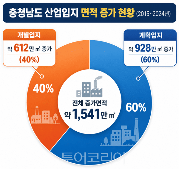 ▲충청남도 산업입지 면적 증가 현황표 이미지.