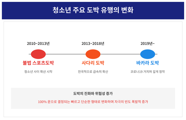 청소년 도박 유형의 연도별 변화상.